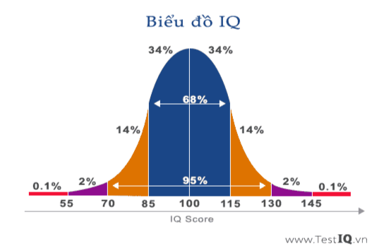 su-that-thu-vi-ve-do-iq-kham-pha-chi-so-thong-minh-cua-ban-than-2