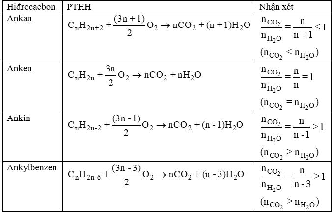 hinh-anh-viet-phuong-trinh-hoa-hoc-tong-quat-cua-phan-ung-dot-chay-cac-loai-hidrocacbon-da-neu-trong-bang-72-nhan-xet-ve-ti-le-so-mol-co2-va-so-mol-h2o-trong-san-pham-chay-cua-moi-loai-hidrocacbon-3814-0