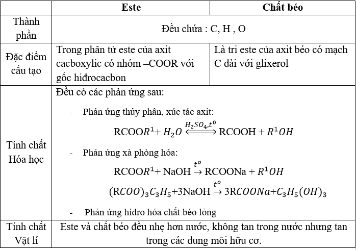 hinh-anh-so-sanh-chat-beo-va-este-ve-thanh-phan-nguyen-to-dac-diem-cau-tao-phan-tu-va-tinh-chat-3968-0