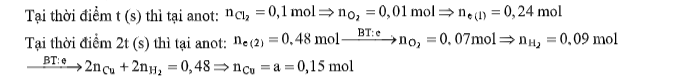 hinh-anh-dien-phan-dung-dich-x-chua-a-mol-cuso4-va-02-mol-kcl-dien-cuc-tro-mang-ngan-xop-cuong-do-dong-dien-khong-doi-trong-thoi-gian-t-giay-thu-duoc-2464-lit-khi-o-anot-dktc-neu-thoi-gian-dien-phan-la-2t-giay-thi-tong-the-tich-khi-thu-duoc-o-ca-hai-dien-cuc-la-5824-lit-dktc-biet-hieu-suat-dien-phan-100-cac-khi-sinh-ra-khong-tan-trong-dung-dich-gia-tri-cua-a-la-3678-0