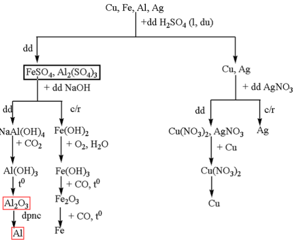 hinh-anh-trinh-bay-so-do-tach-rieng-tung-kim-loai-tu-hon-hop-cac-kim-loai--cu-fe-al-ag-3991-0