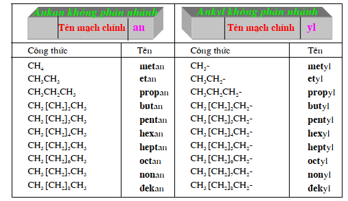 hinh-anh-chuong-5-hidrocacbon-nobai-33-ankan-dong-dang-dong-phan-va-danh-phap-341-3