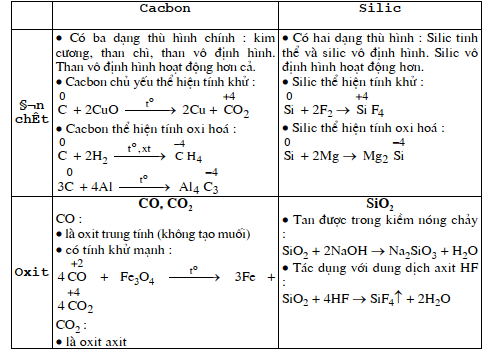 hinh-anh-bai-24-luyen-tap-tinh-chat-cua-cacbon-silic-va-hop-chat-cua-chung-332-0