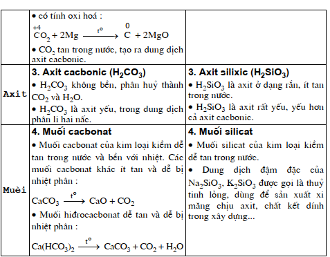 hinh-anh-bai-24-luyen-tap-tinh-chat-cua-cacbon-silic-va-hop-chat-cua-chung-332-1